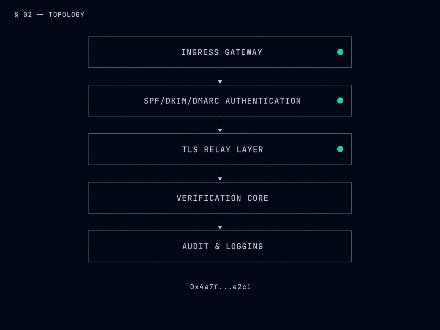 Layered topology diagram: ingress gateway, SPF/DKIM/DMARC authentication, TLS relay layer, verification core, audit and logging